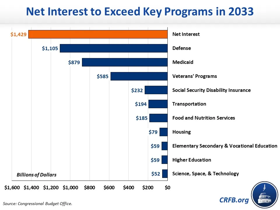 Net Interest Will Total 10.5 Trillion Over the Next Decade20230224